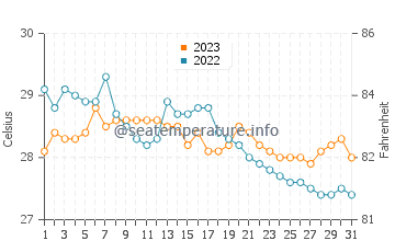 Yook water temp chart in December