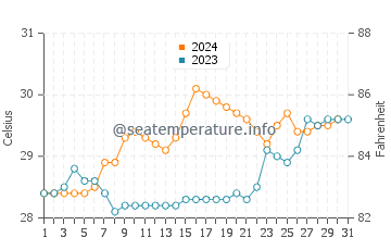 Yorkeys Knob water temp chart in December