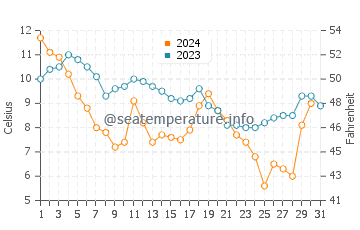 Temperature dell'acqua a Yorktown a dicembre