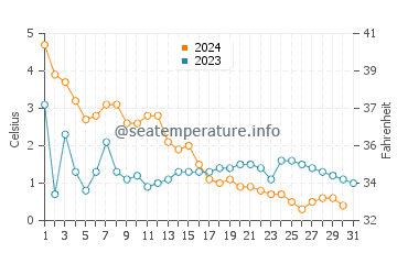 Yuejin water temp chart in December