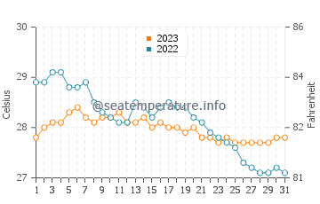 Temperatura del agua en Yuni en diciembre