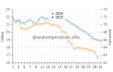 Wassertemperatur Yuzhu im Dezember