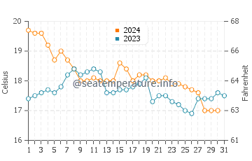 Temperatura del agua en Zahara de los Atunes en diciembre