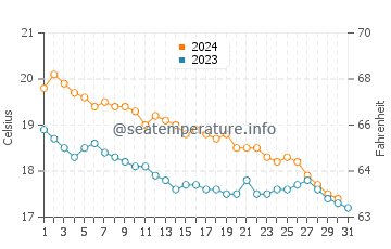 Températures de l'eau à Zante en décembre
