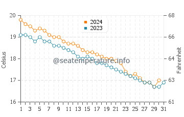 Wassertemperatur Zambrone im Dezember