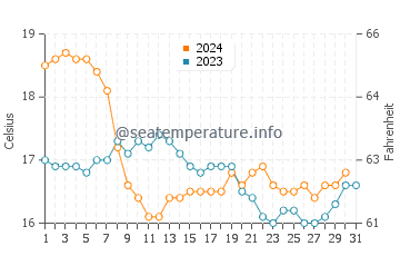 Temperatura del agua en Zambujeira do Mar en diciembre