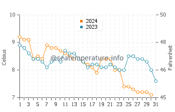 Temperature dell'acqua a Zandvoort a dicembre