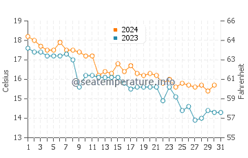 Températures de l'eau à Zanjice en décembre