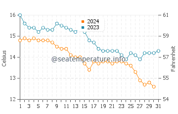 Zarautz water temp chart in December