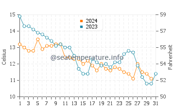 Temperatura del agua en Zeytinburnu en diciembre