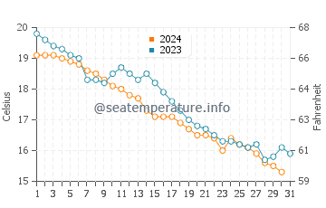 Wassertemperatur Zhangwan im Dezember
