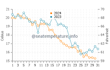Temperatura vode u Zhenhai u prosincu