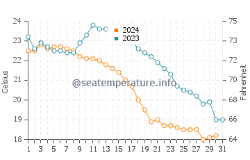 Temperatura vode u Zhongshan u prosincu