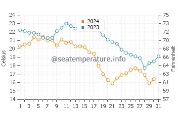 Wassertemperatur Zhuhai im Dezember