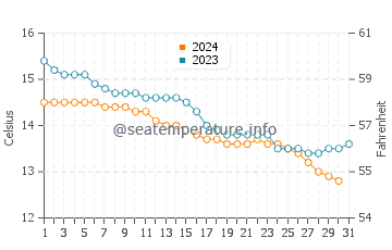 Zierbena water temp chart in December