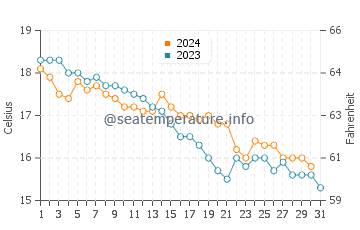 Wassertemperatur Žitna im Dezember