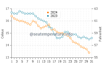 Wassertemperatur Zona Canuta im Dezember