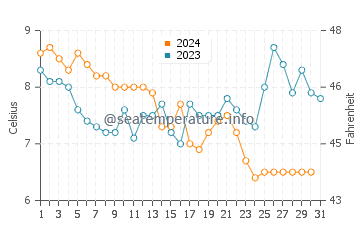Wassertemperatur Zoutelande im Dezember