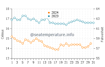 Zuma Beach water temp chart in December