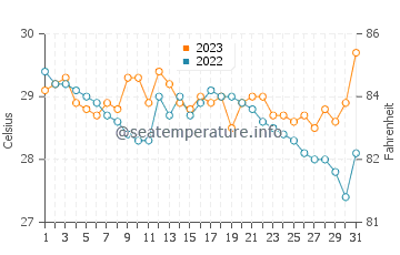 Zumarraga water temp chart in December