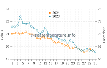Zygi water temp chart in December