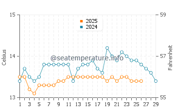A Aguieira water temp chart in February