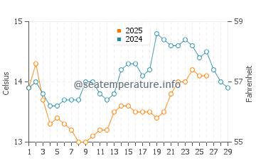 A Guarda water temp chart in February