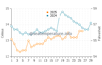 A Illa de Arousa water temp chart in February