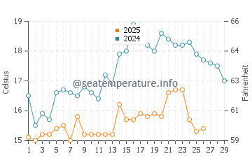 Abadan water temp chart in February
