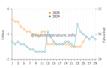 Abashiri water temp chart in February