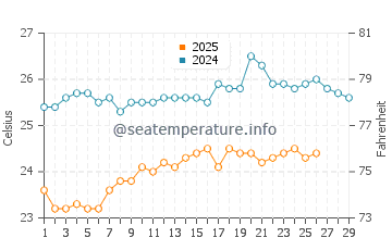 Wassertemperatur Abajasee im Februar