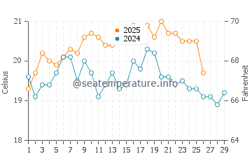 Abel Tasman water temp chart in February