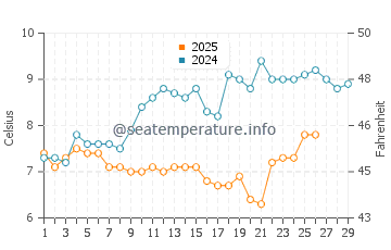 Aberaeron water temp chart in February