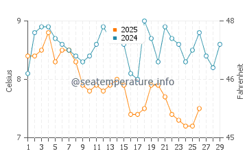 Aberdaron water temp chart in February