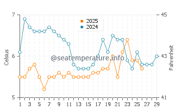 Aberdour water temp chart in February