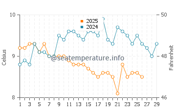 Abereiddy water temp chart in February
