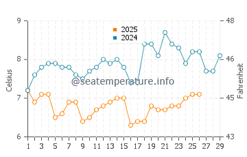 Abersoch water temp chart in February