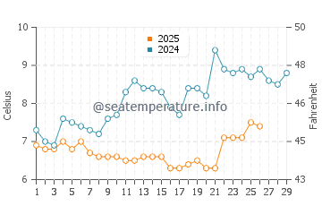 Aberystwyth water temp chart in February