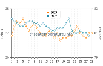 Abiera water temp chart in February