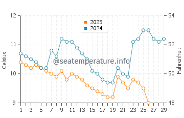 Temperature dell'acqua a Primorskoe a febbraio