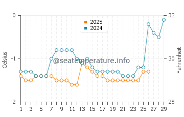 Aboiteau Beach water temp chart in February