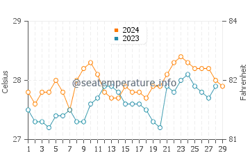 Aborlan water temp chart in February
