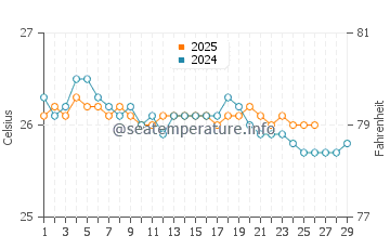 Abraham's Bay water temp chart in February