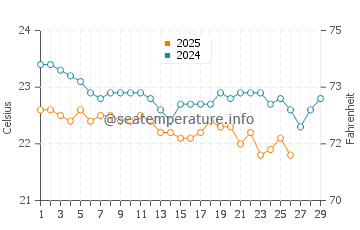 Temperature dell'acqua ad Abu Dabbab a febbraio