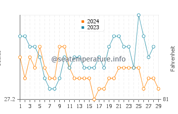 Abucayan water temp chart in February