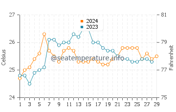 Abulug water temp chart in February