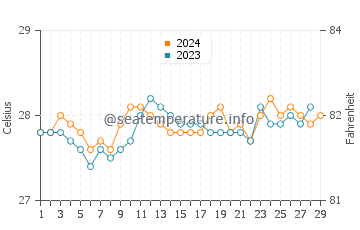 Abuyog water temp chart in February