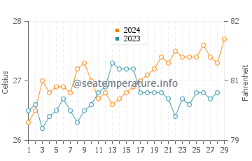 Abuyon water temp chart in February