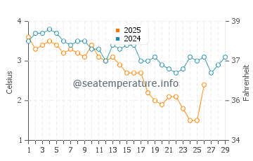 Acadia water temp chart in February