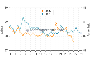 Temperatura da água em Acandi em fevereiro